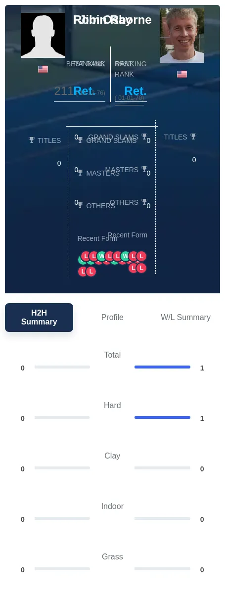 Ray Osborne H2h Summary Stats