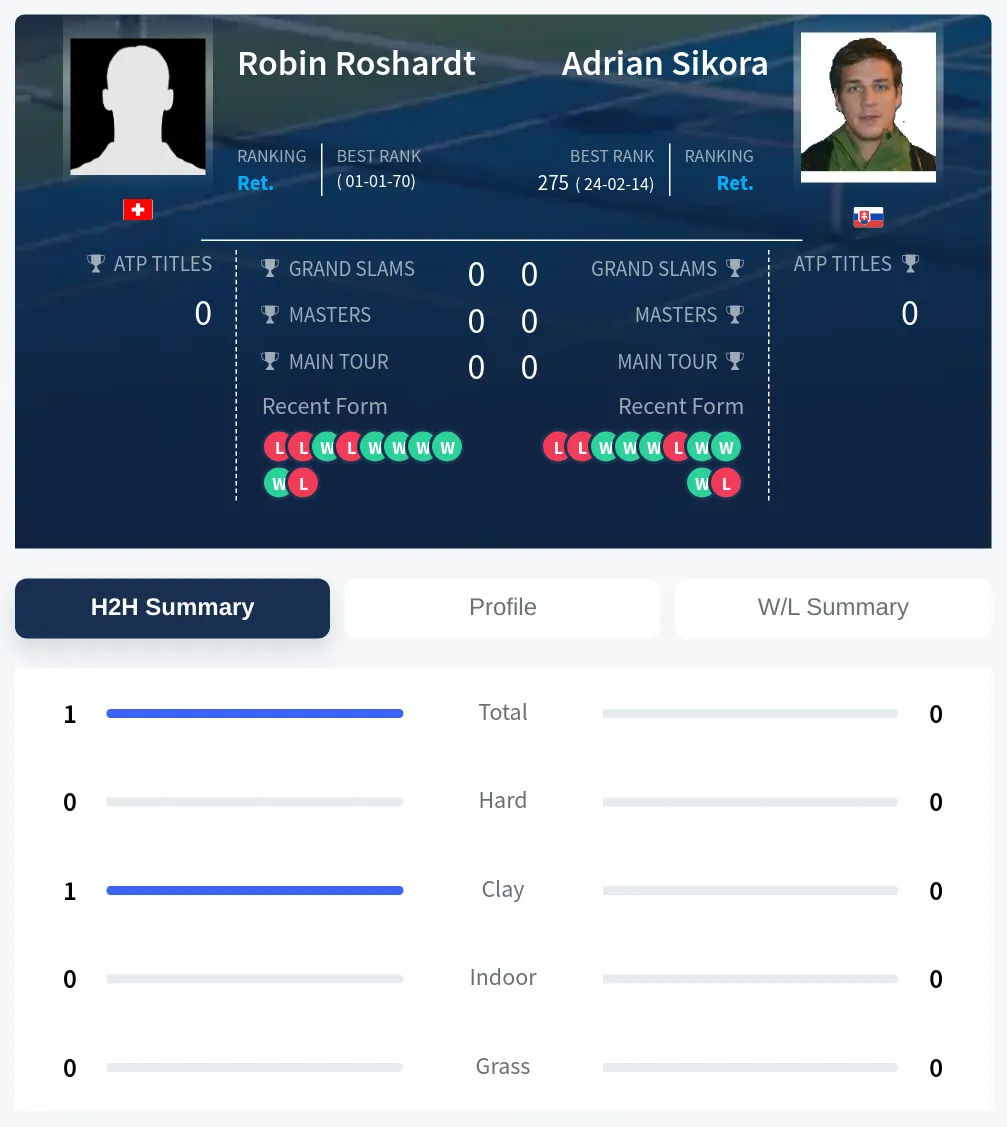 Roshardt Sikora H2h Summary Stats