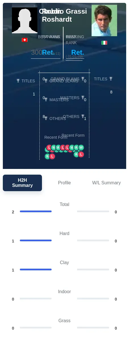 Roshardt Grassi H2h Summary Stats
