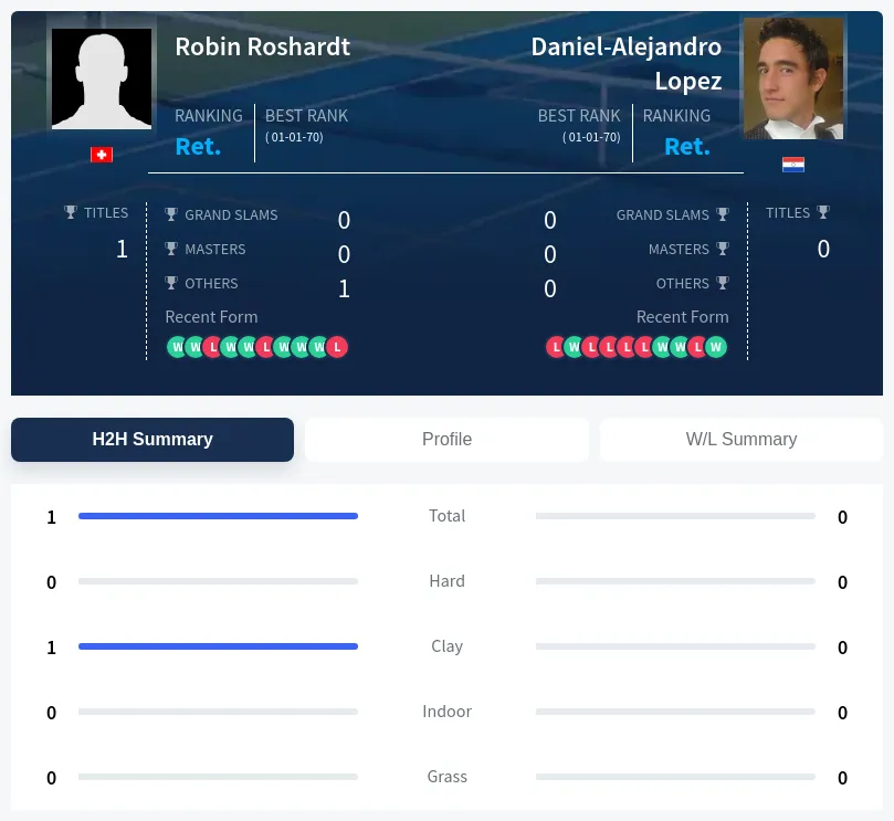Roshardt Lopez H2h Summary Stats