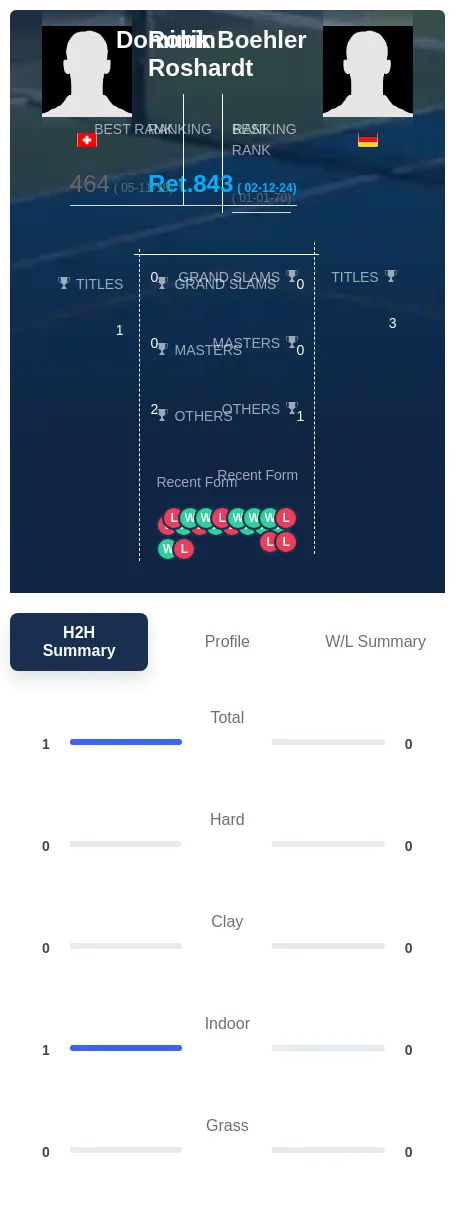 Roshardt Boehler H2h Summary Stats