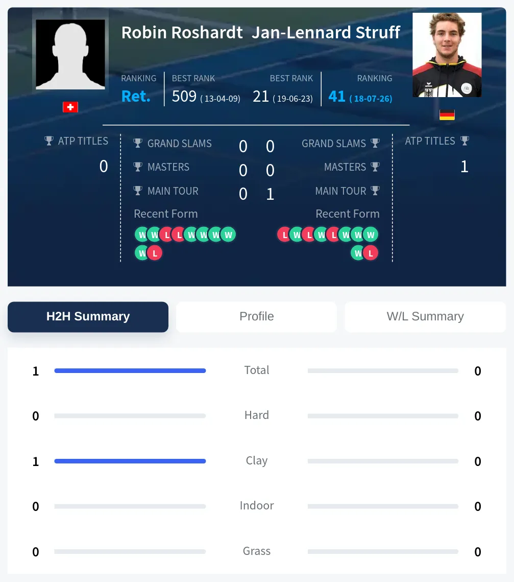Roshardt Struff H2h Summary Stats
