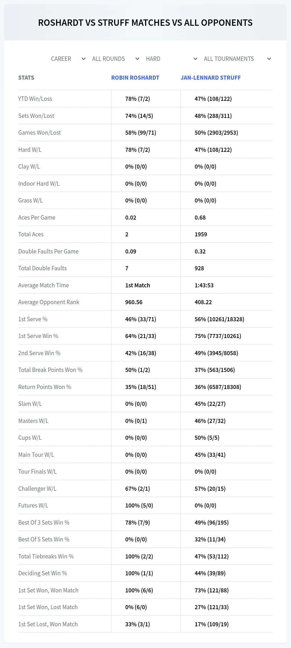 Robin Roshardt Jan-Lennard Struff Prediction Stats