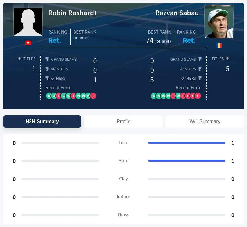 Roshardt Sabau H2h Summary Stats