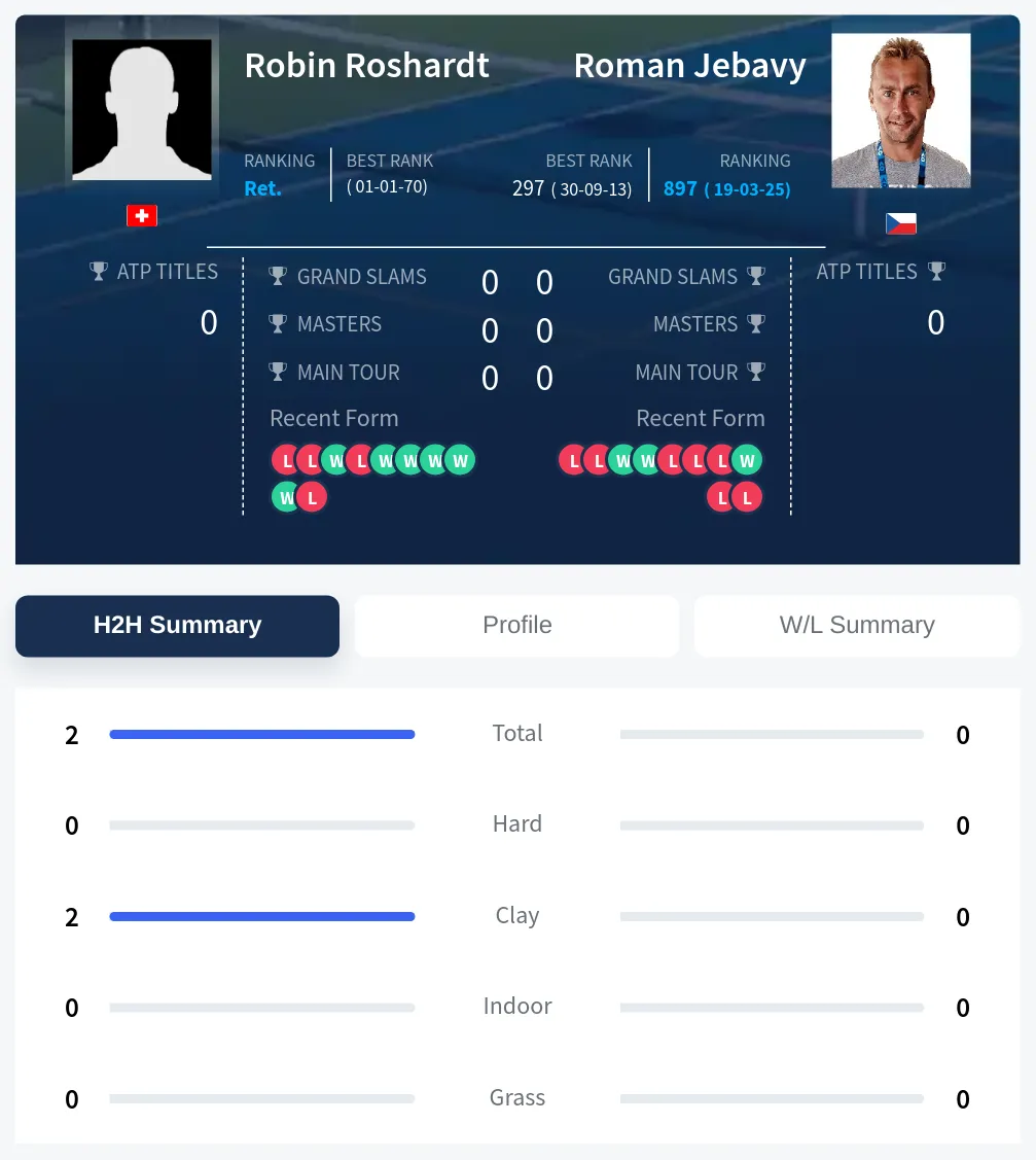 Roshardt Jebavy H2h Summary Stats