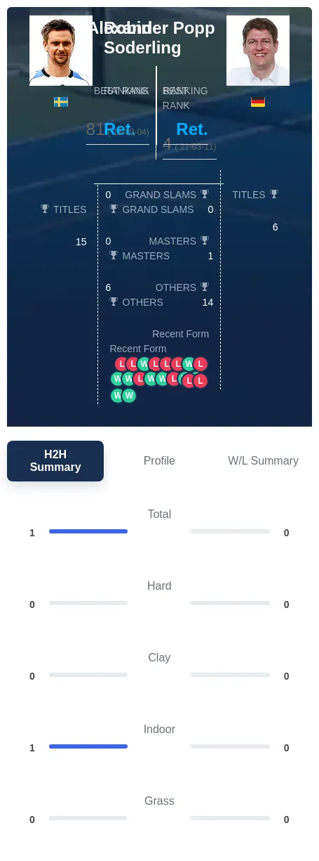 Soderling Popp H2h Summary Stats