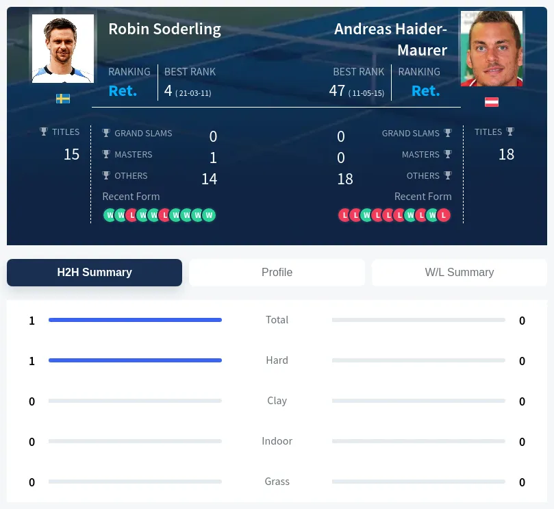 Soderling Haider-Maurer H2h Summary Stats