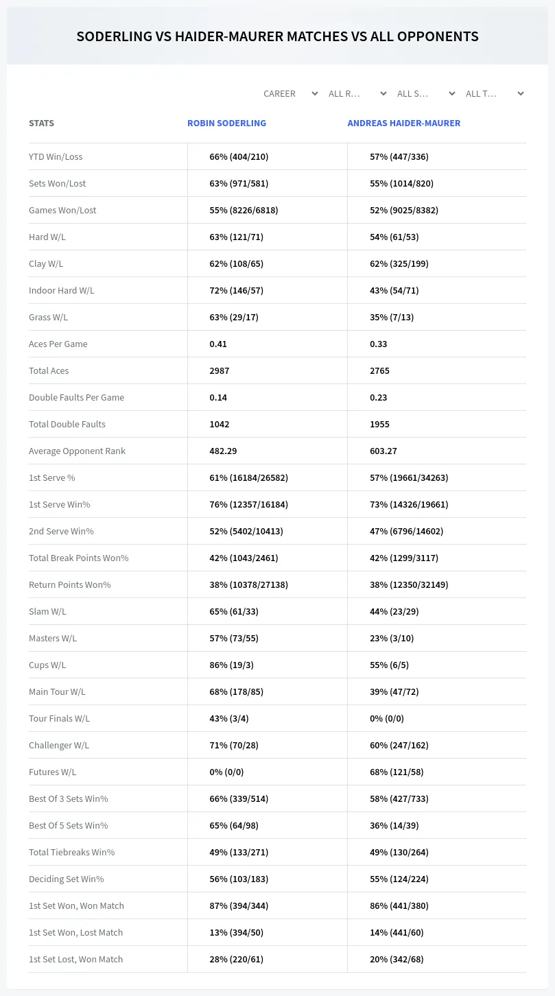 Robin Soderling Andreas Haider-Maurer Prediction Stats