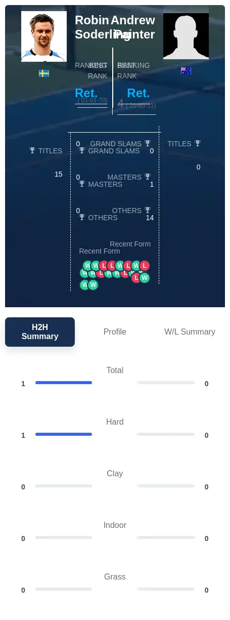 Soderling Painter H2h Summary Stats