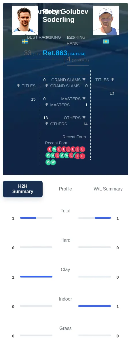 Soderling Golubev H2h Summary Stats