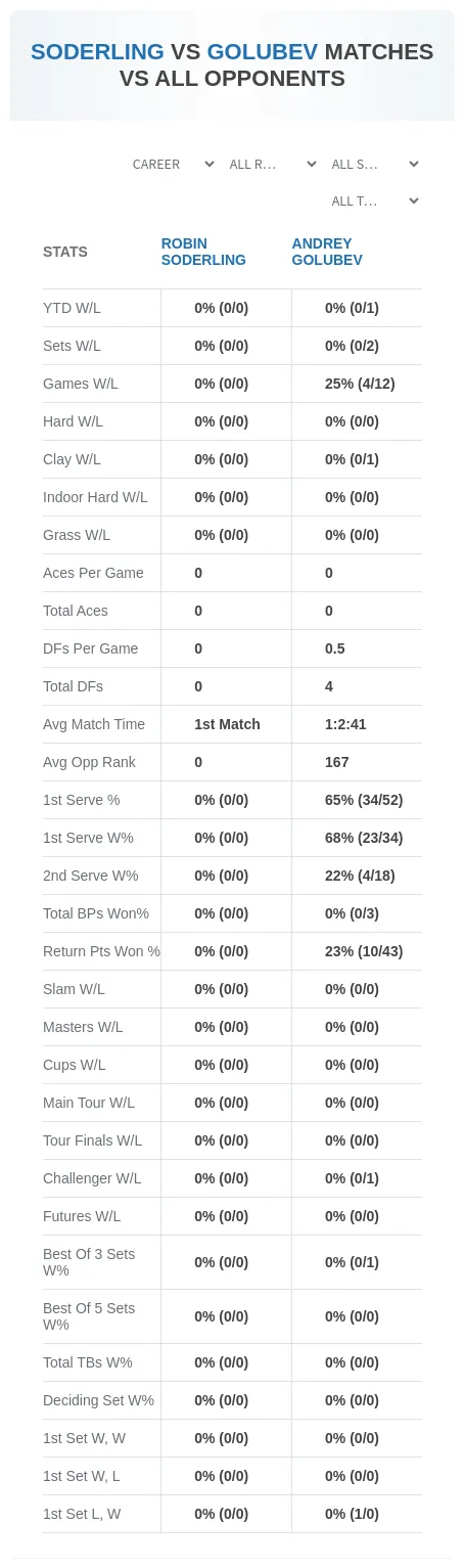 Robin Soderling Andrey Golubev Prediction Stats