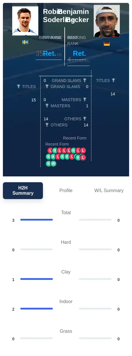 Soderling Becker H2h Summary Stats