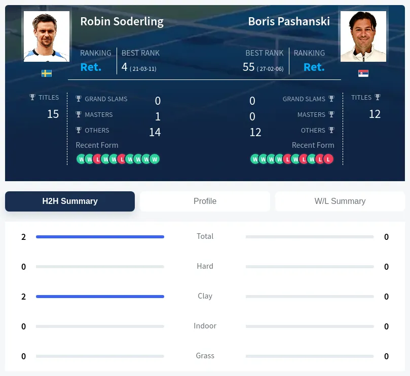 Soderling Pashanski H2h Summary Stats
