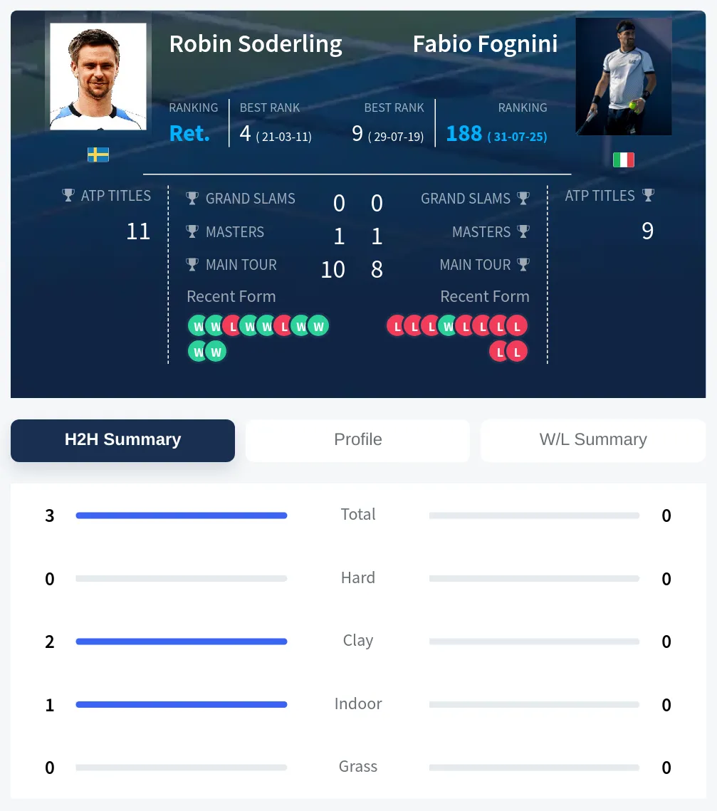 Fognini Soderling H2h Summary Stats