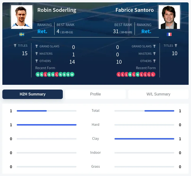 Santoro Soderling H2h Summary Stats
