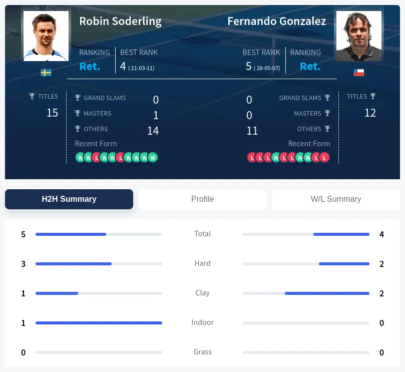 Gonzalez Soderling H2h Summary Stats