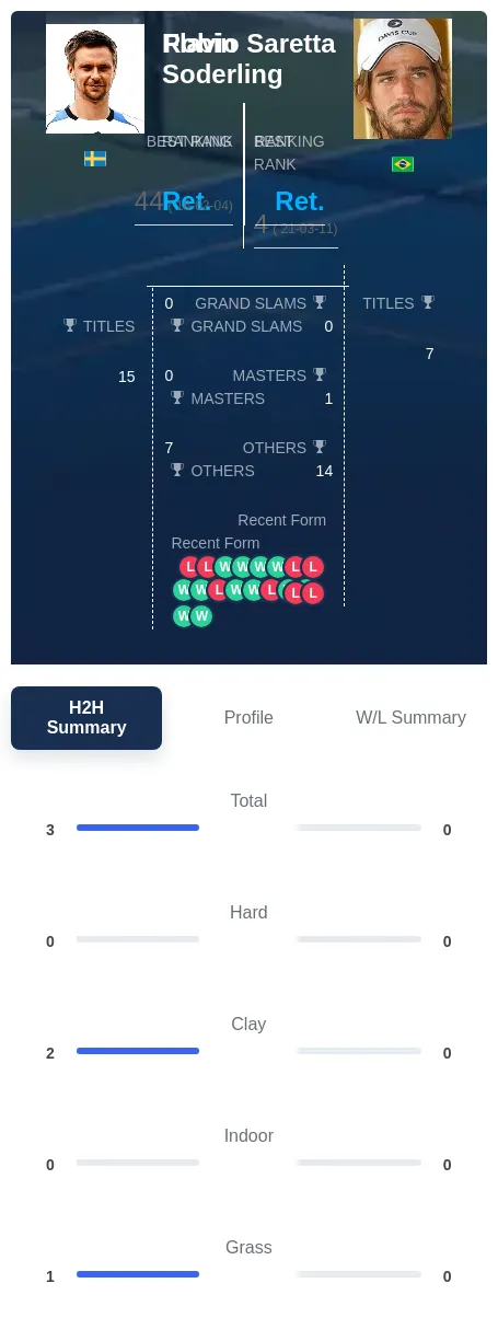 Saretta Soderling H2h Summary Stats