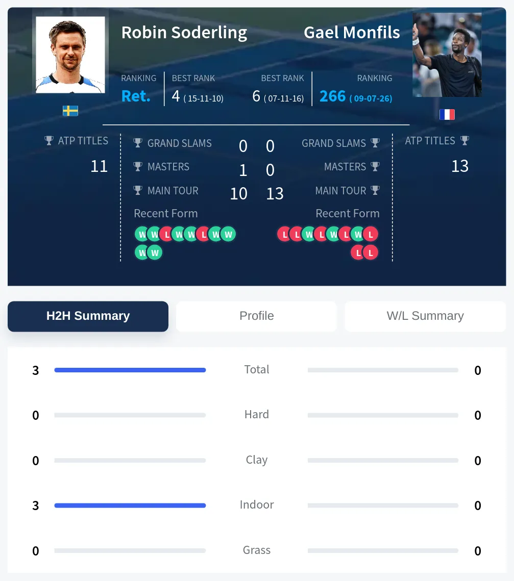 Soderling Monfils H2h Summary Stats