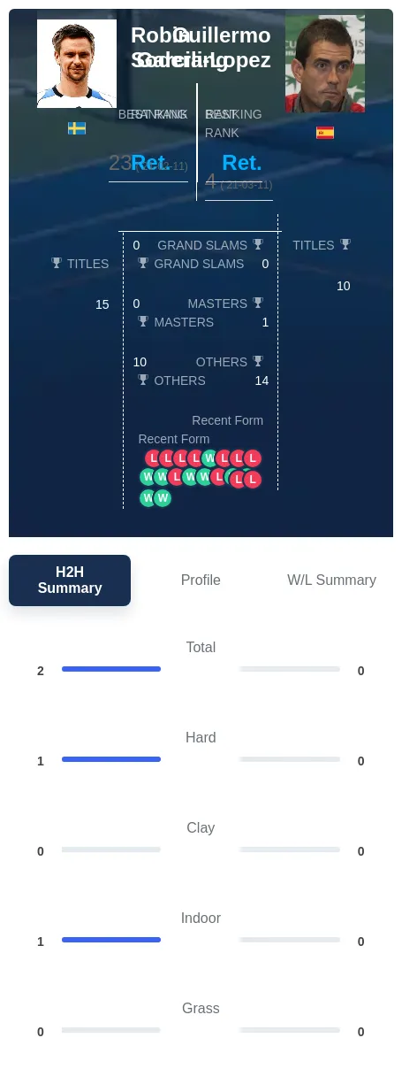Soderling Garcia-Lopez H2h Summary Stats