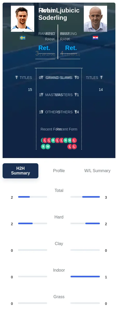 Ljubicic Soderling H2h Summary Stats