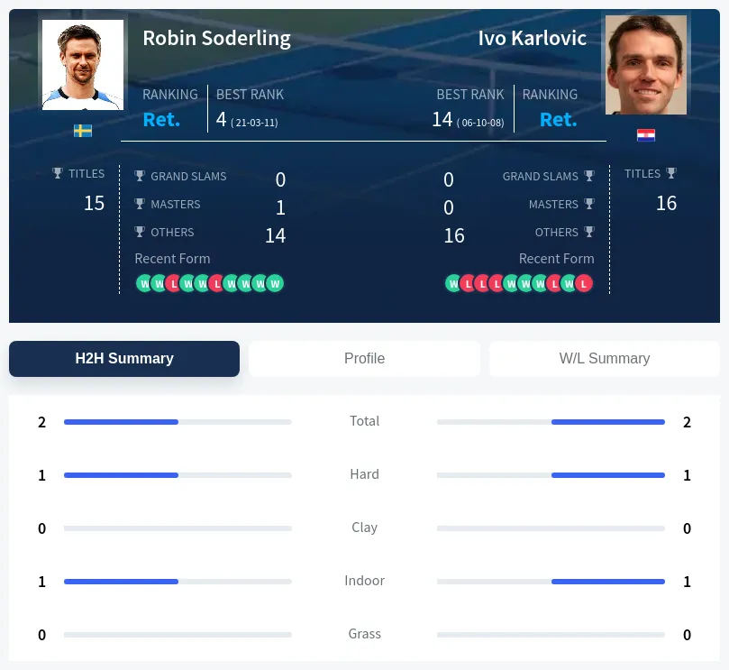 Karlovic Soderling H2h Summary Stats