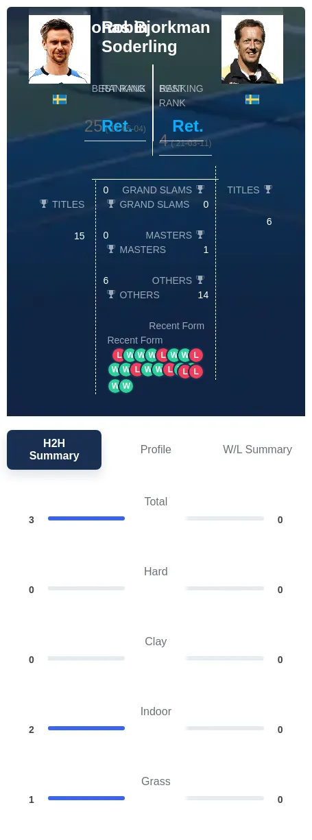 Soderling Bjorkman H2h Summary Stats
