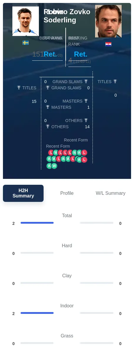 Soderling Zovko H2h Summary Stats
