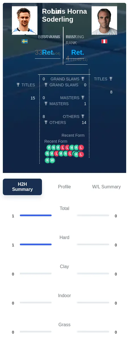 Soderling Horna H2h Summary Stats