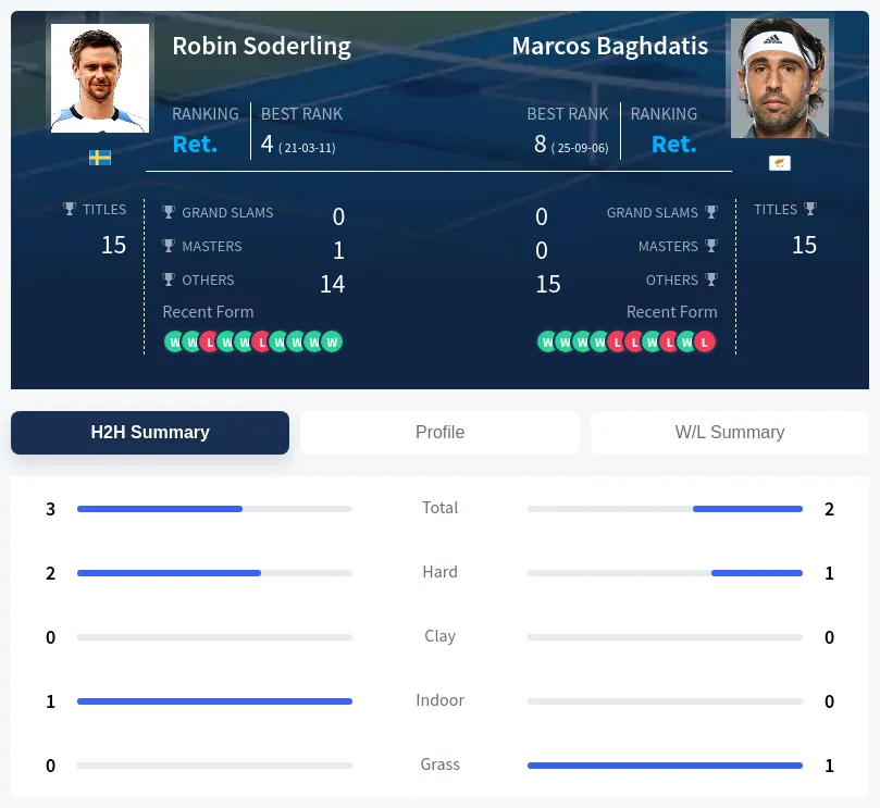 Baghdatis Soderling H2h Summary Stats