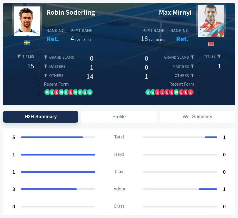 Mirnyi Soderling H2h Summary Stats