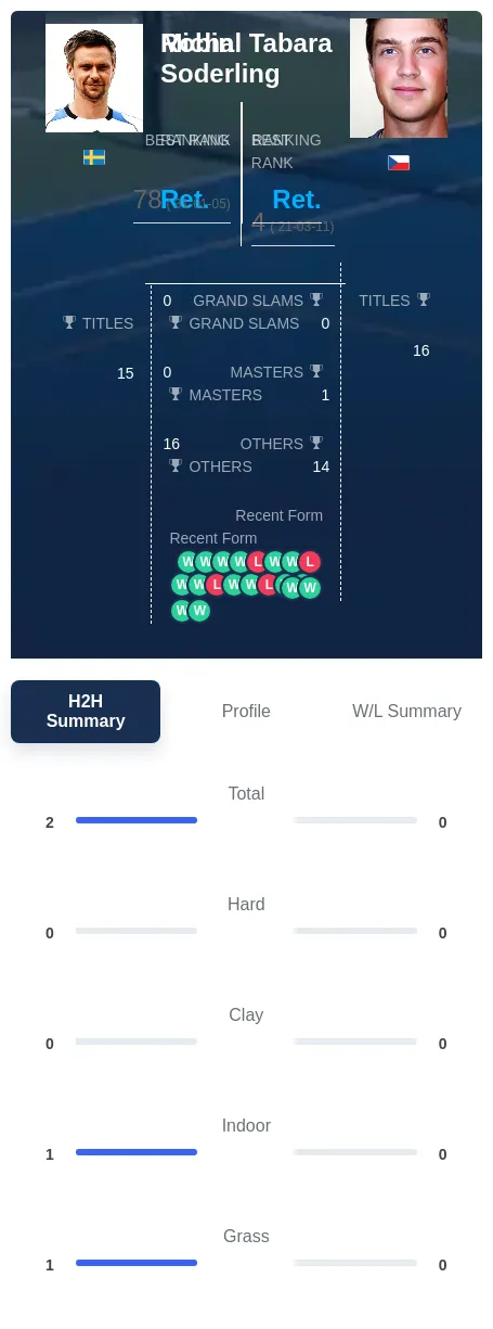 Soderling Tabara H2h Summary Stats
