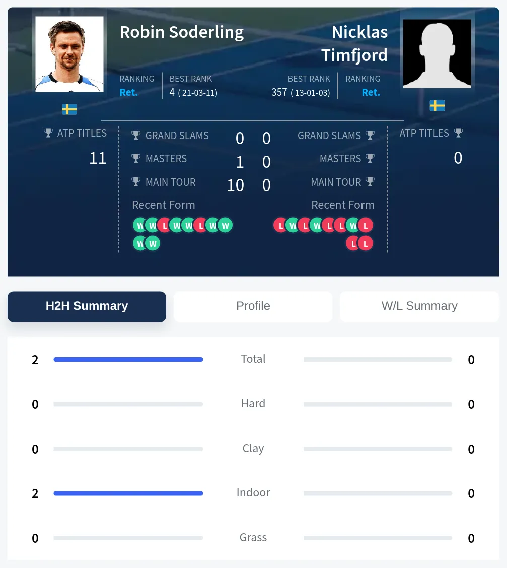 Soderling Timfjord H2h Summary Stats