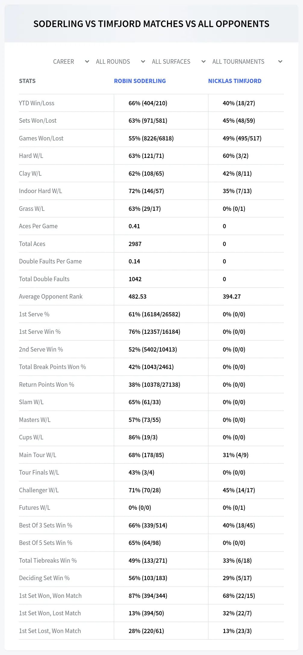 Robin Soderling Nicklas Timfjord Prediction Stats