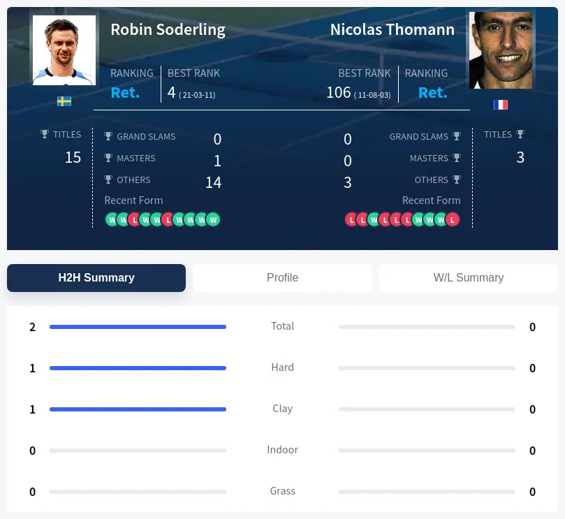 Soderling Thomann H2h Summary Stats