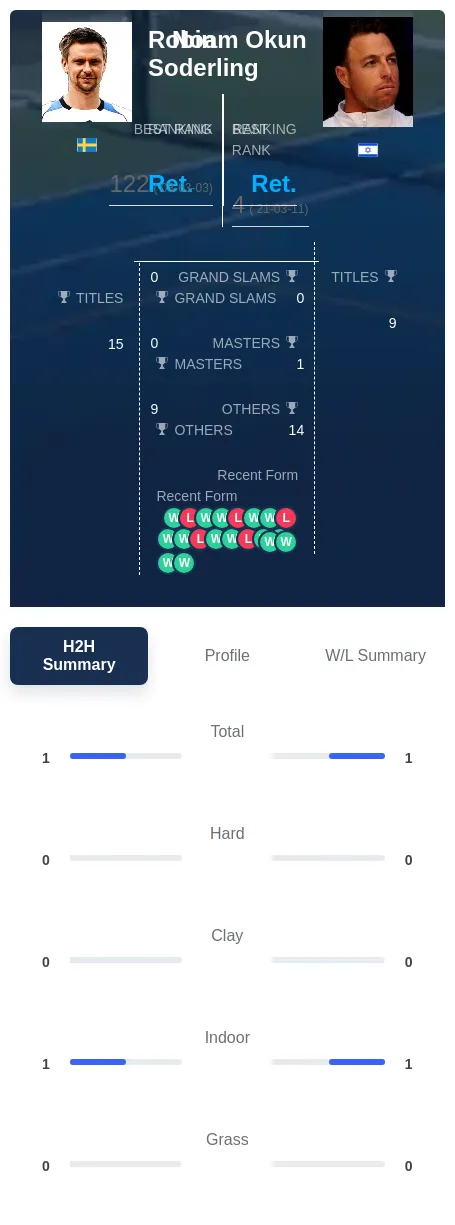 Okun Soderling H2h Summary Stats