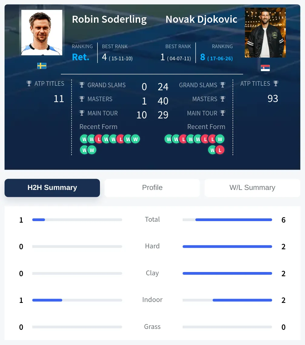 Soderling Djokovic H2h Summary Stats