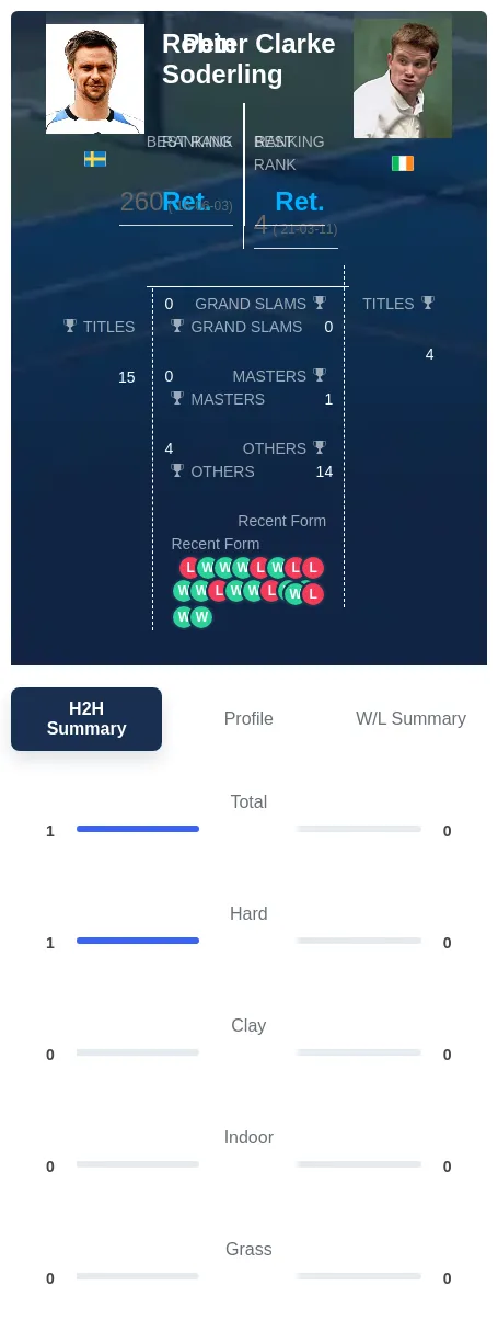 Soderling Clarke H2h Summary Stats