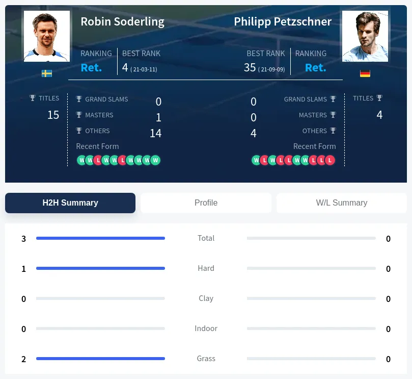 Soderling Petzschner H2h Summary Stats