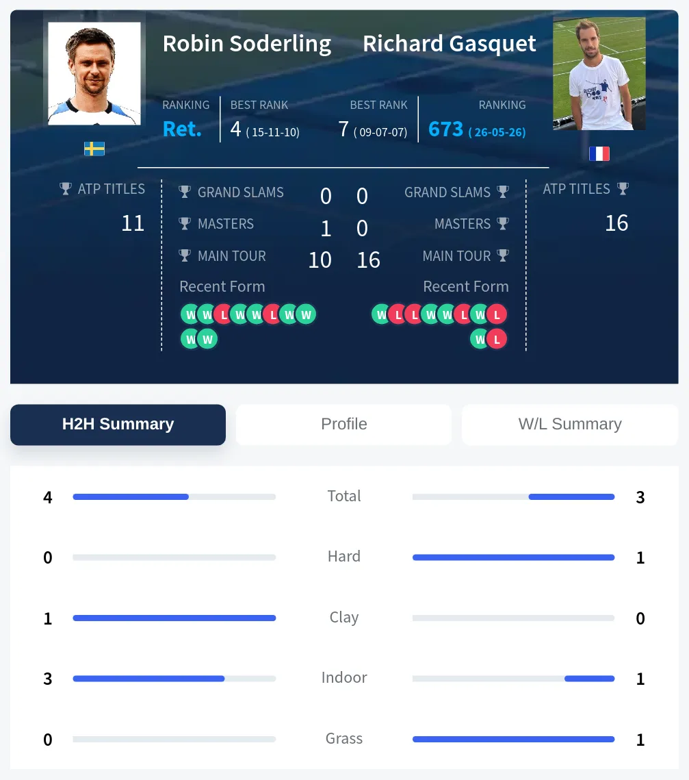 Soderling Gasquet H2h Summary Stats