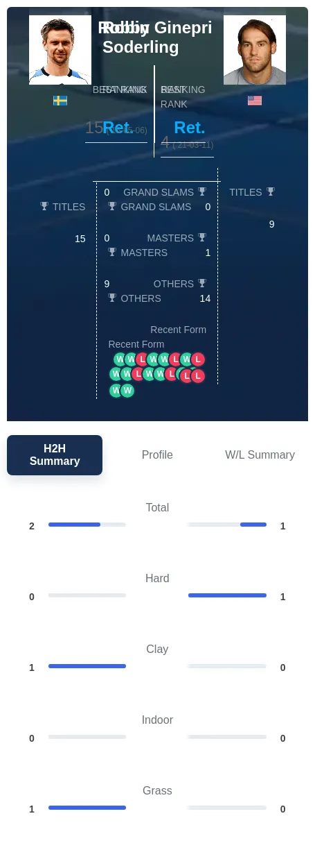 Soderling Ginepri H2h Summary Stats