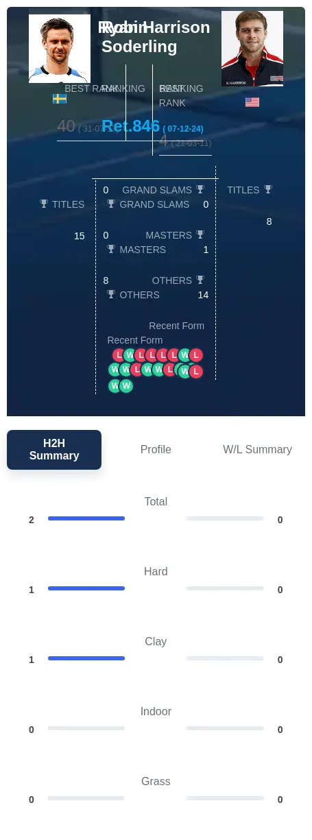 Soderling Harrison H2h Summary Stats