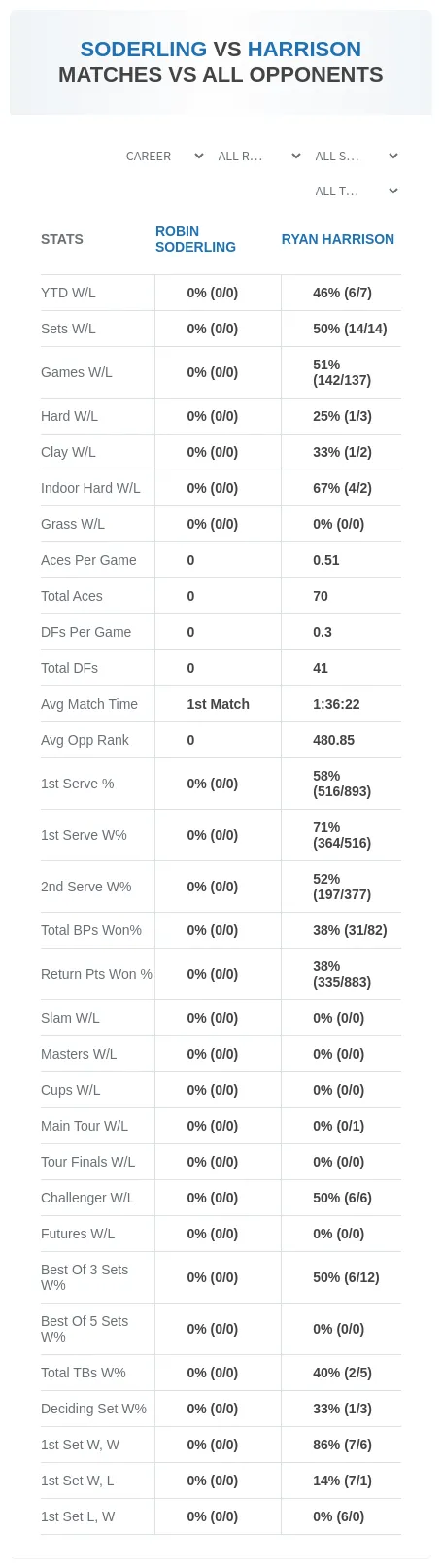 Robin Soderling Ryan Harrison Prediction Stats