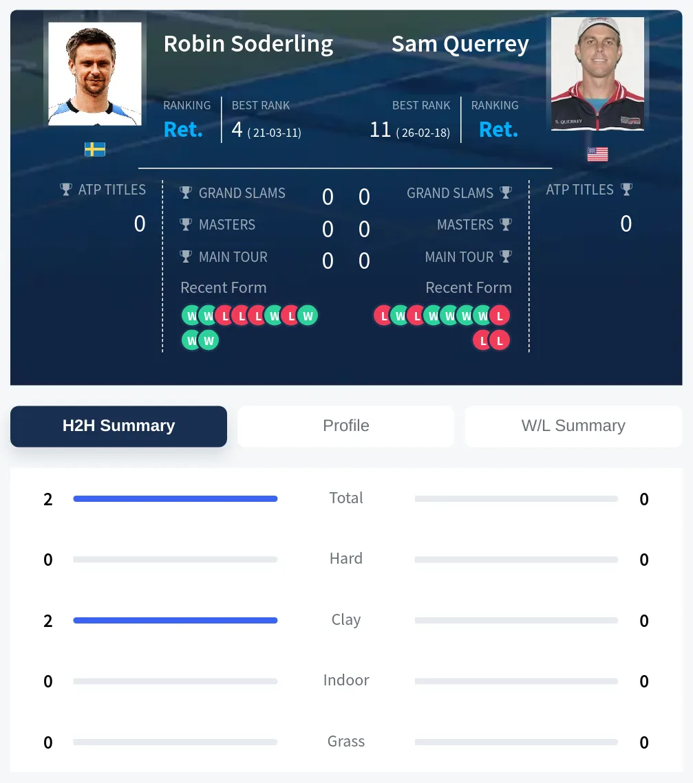 Soderling Querrey H2h Summary Stats