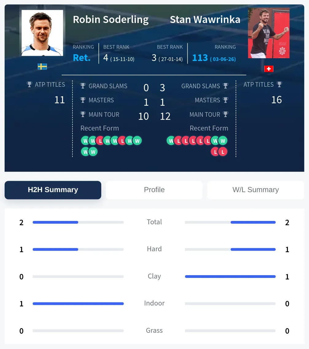 Soderling Wawrinka H2h Summary Stats