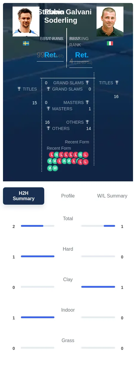 Soderling Galvani H2h Summary Stats