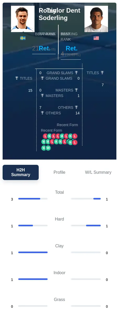 Soderling Dent H2h Summary Stats