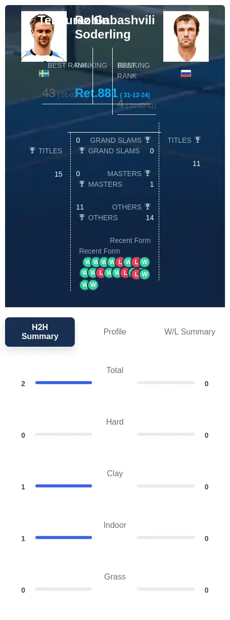 Soderling Gabashvili H2h Summary Stats