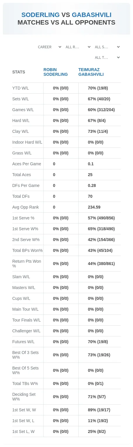 Robin Soderling Teimuraz Gabashvili Prediction Stats