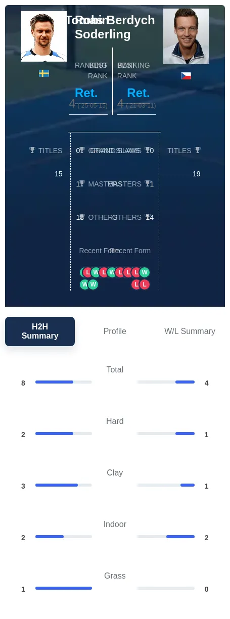 Berdych Soderling H2h Summary Stats