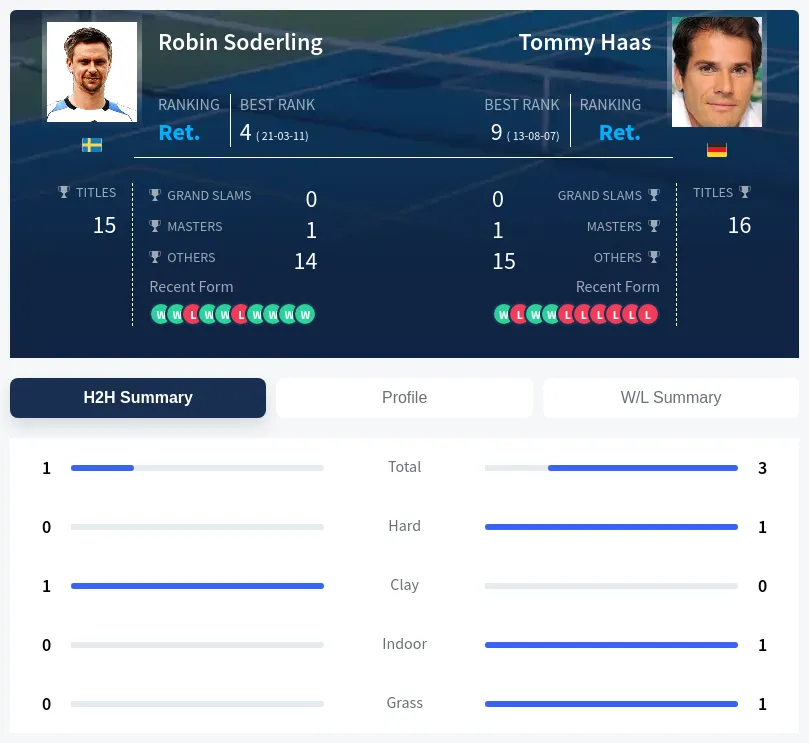 Soderling Haas H2h Summary Stats